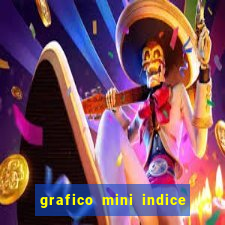 grafico mini indice tempo real